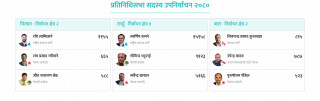 तीनवटै क्षेत्रमा मतगणना जारी
