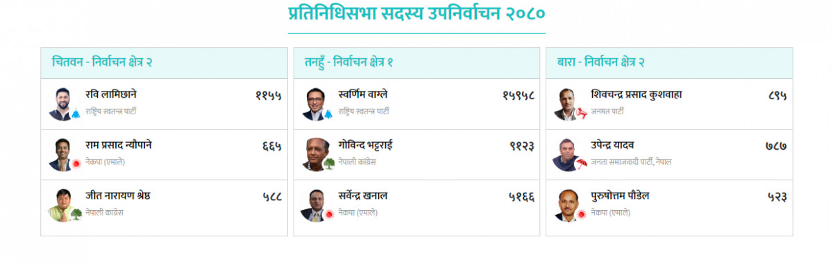 तीनवटै क्षेत्रमा मतगणना जारी